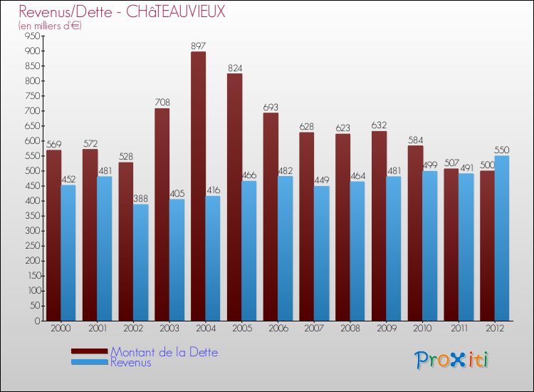 Evolution comparée de la dette et des revenus pour la commune de CHâTEAUVIEUX de 2000 à 2012 Comparaison de la dette et des revenus pour CHâTEAUVIEUX de 2000 à 2012