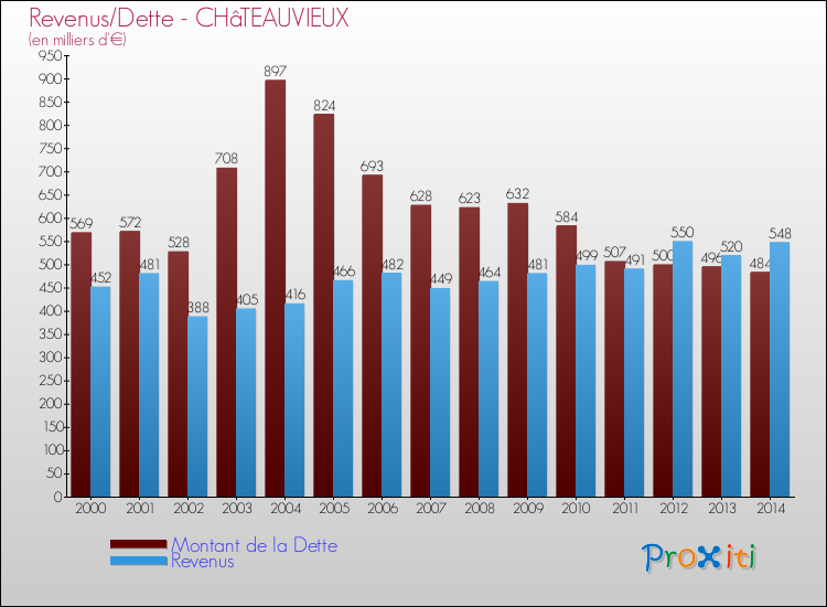 Evolution comparée de la dette et des revenus pour la commune de CHâTEAUVIEUX de 2000 à 2014 Comparaison de la dette et des revenus pour CHâTEAUVIEUX de 2000 à 2014