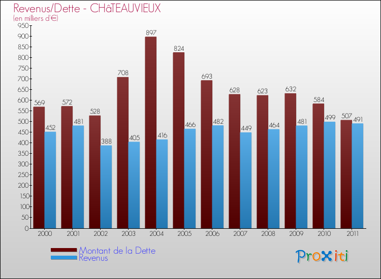 Evolution comparée de la dette et des revenus pour la commune de CHâTEAUVIEUX de 2000 à 2011 Comparaison de la dette et des revenus pour CHâTEAUVIEUX de 2000 à 2011