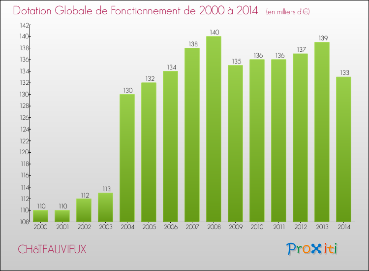Evolution du montant de la Dotation Globale de Fonctionnement pour la commune de CHâTEAUVIEUX de 2000 à 2014 Evolution du montant de la Dotation Globale de Fonctionnement pour CHâTEAUVIEUX de 2000 à 2014