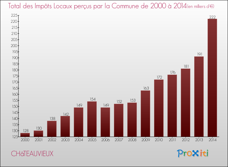 Evolution des Impôts Locaux pour la commune de CHâTEAUVIEUX de 2000 à 2014 Evolution des Impôts Locaux pour CHâTEAUVIEUX de 2000 à 2014