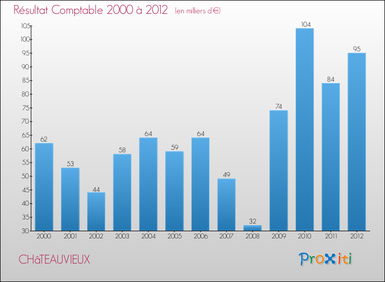 Evolution du résultat comptable pour la commune de CHâTEAUVIEUX de 2000 à 2012 Evolution du résultat comptable pour CHâTEAUVIEUX de 2000 à 2012