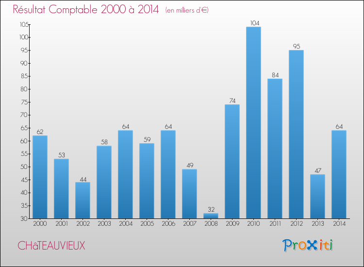 Evolution du résultat comptable pour la commune de CHâTEAUVIEUX de 2000 à 2014 Evolution du résultat comptable pour CHâTEAUVIEUX de 2000 à 2014