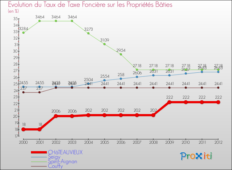Evolution du taux de la taxe foncière sur le bati pour CHâTEAUVIEUX et les communes proches de 2000 à 2012 Comparaison des taux de taxe foncière sur le bati pour CHâTEAUVIEUX et les communes voisines de 2000 à 2012