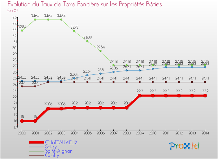 Evolution du taux de la taxe foncière sur le bati pour CHâTEAUVIEUX et les communes proches de 2000 à 2014 Comparaison des taux de taxe foncière sur le bati pour CHâTEAUVIEUX et les communes voisines de 2000 à 2014