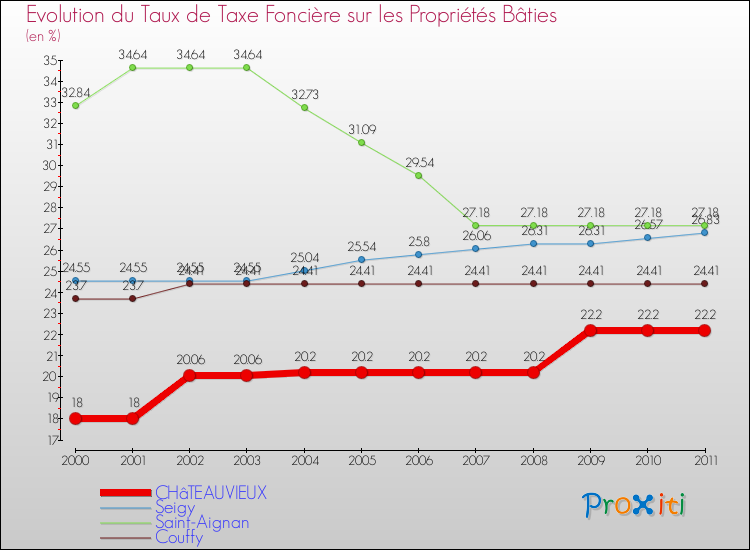 Evolution du taux de la taxe foncière sur le bati pour CHâTEAUVIEUX et les communes proches Comparaison des taux de taxe foncière sur le bati pour CHâTEAUVIEUX et les communes voisines