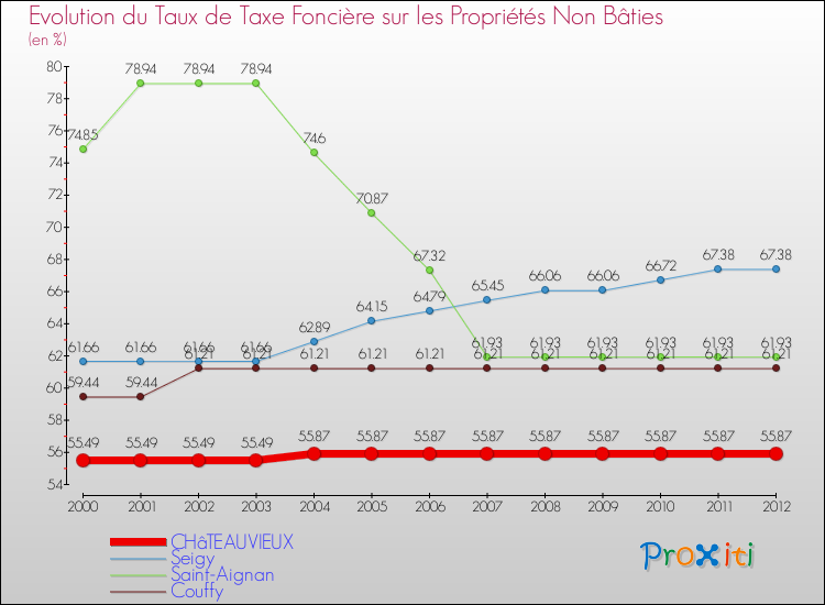 Evolution du taux de la taxe foncière sur les immeubles et terrains non batis pour CHâTEAUVIEUX et les communes proches de 2000 à 2012 Comparaison des taux de la taxe foncière sur les immeubles et terrains non batis pour CHâTEAUVIEUX et les communes voisines de 2000 à 2012