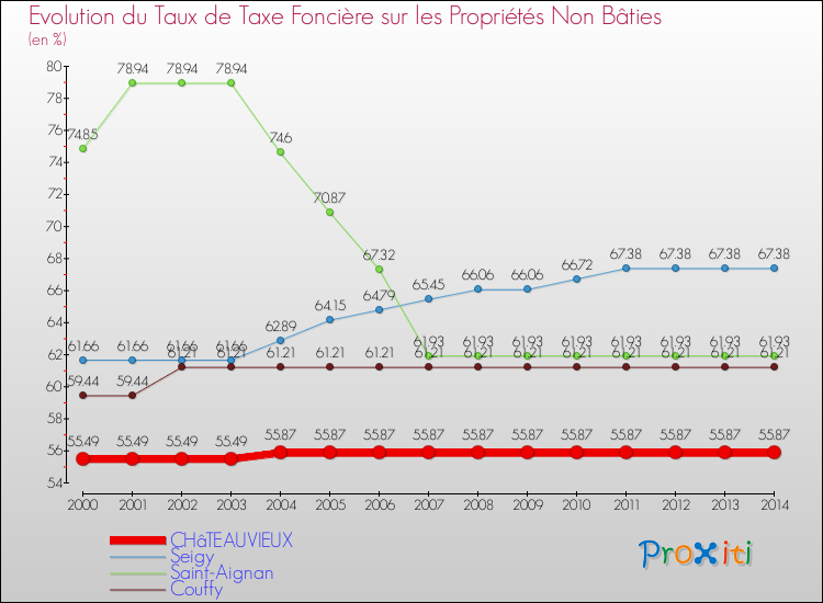 Evolution du taux de la taxe foncière sur les immeubles et terrains non batis pour CHâTEAUVIEUX et les communes proches de 2000 à 2014 Comparaison des taux de la taxe foncière sur les immeubles et terrains non batis pour CHâTEAUVIEUX et les communes voisines de 2000 à 2014