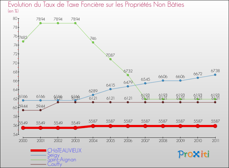 Evolution du taux de la taxe foncière sur les immeubles et terrains non batis pour CHâTEAUVIEUX et les communes proches Comparaison des taux de la taxe foncière sur les immeubles et terrains non batis pour CHâTEAUVIEUX et les communes voisines