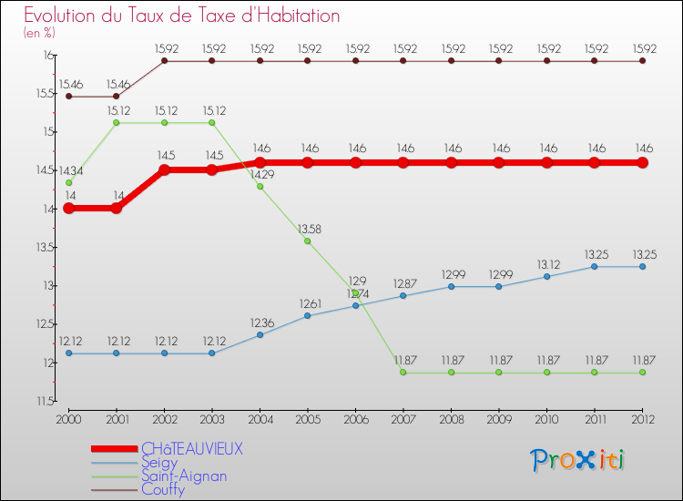 Evolution du taux de la taxe d'habitation pour CHâTEAUVIEUX et les communes proches Comparaison des taux de la taxe d'habitation pour CHâTEAUVIEUX et les communes voisines