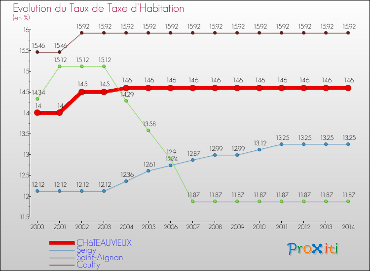 Evolution du taux de la taxe d'habitation pour CHâTEAUVIEUX et les communes proches de 2000 à 2014 Comparaison des taux de la taxe d'habitation pour CHâTEAUVIEUX et les communes voisines de 2000 à 2014