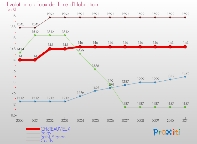 Evolution du taux de la taxe d'habitation pour CHâTEAUVIEUX et les communes proches Comparaison des taux de la taxe d'habitation pour CHâTEAUVIEUX et les communes voisines