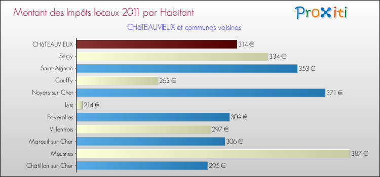 Montant des impôts locaux par Habitant pour CHâTEAUVIEUX et les communes proches Comparaison des impôts locaux par habitant pour CHâTEAUVIEUX et les communes voisines