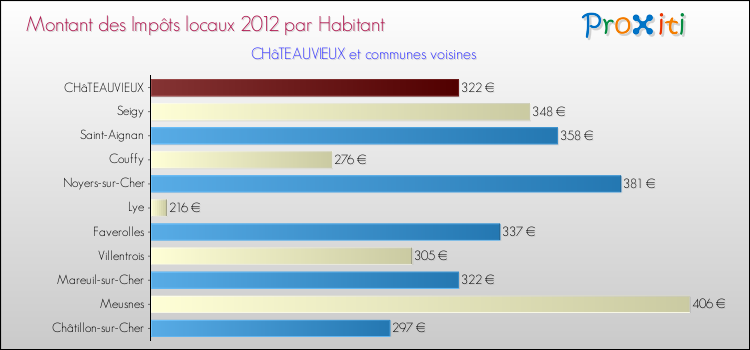 Montant des impôts locaux par Habitant pour CHâTEAUVIEUX et les communes proches Comparaison des impôts locaux par habitant pour CHâTEAUVIEUX et les communes voisines
