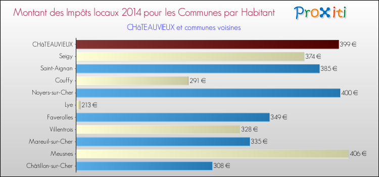 Montant des impôts locaux par Habitant pour CHâTEAUVIEUX et les communes proches en 2014 Comparaison des impôts locaux par habitant pour CHâTEAUVIEUX et les communes voisines en 2014