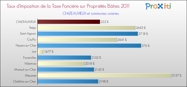 Taux d'imposition de la taxe foncière sur le bati 2011 pour CHâTEAUVIEUX et les communes proches Comparaison des taux d'imposition de la taxe foncière sur le bati 2011 pour CHâTEAUVIEUX et les communes voisines