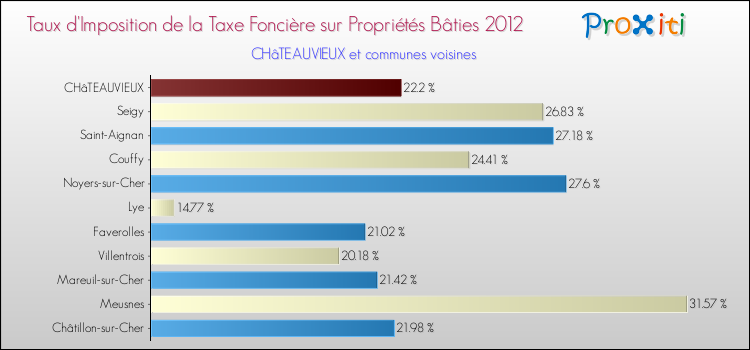 Taux d'imposition de la taxe foncière sur le bati 2012 pour CHâTEAUVIEUX et les communes proches Comparaison des taux d'imposition de la taxe foncière sur le bati 2012 pour CHâTEAUVIEUX et les communes voisines