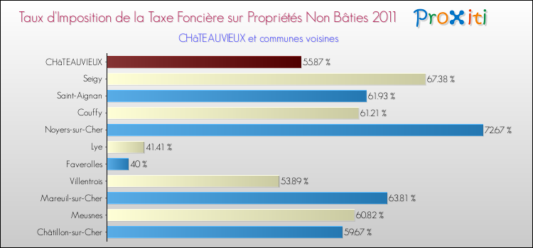 Taux d'imposition de la taxe foncière sur les immeubles et terrains non batis 2011 pour CHâTEAUVIEUX et les communes proches Comparaison des taux d'imposition de la taxe foncière sur les immeubles et terrains non batis 2011 pour CHâTEAUVIEUX et les communes voisines