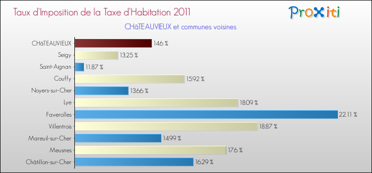 Taux d'imposition de la taxe d'habitation 2011 pour CHâTEAUVIEUX et les communes proches Comparaison des taux d'imposition de la taxe d'habitation 2011 pour CHâTEAUVIEUX et les communes voisines