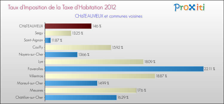 Taux d'imposition de la taxe d'habitation 2012 pour CHâTEAUVIEUX et les communes proches Comparaison des taux d'imposition de la taxe d'habitation 2012 pour CHâTEAUVIEUX et les communes voisines