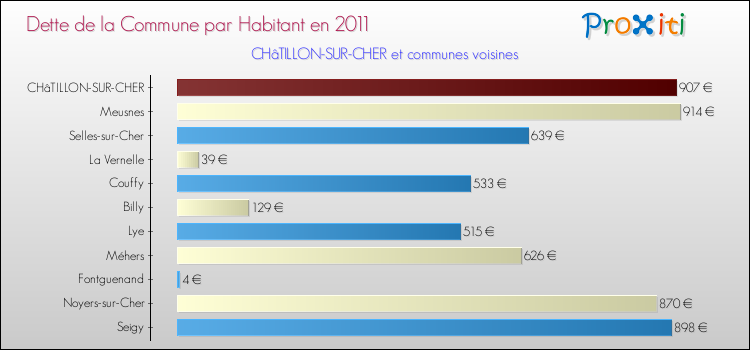 Dette par habitant de la commune en 2011 pour CHâTILLON-SUR-CHER et les communes proches Comparaison de la dette par habitant de la commune en 2011 pour CHâTILLON-SUR-CHER et les communes voisines