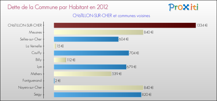 Dette par habitant de la commune en 2012 pour CHâTILLON-SUR-CHER et les communes proches Comparaison de la dette par habitant de la commune en 2012 pour CHâTILLON-SUR-CHER et les communes voisines