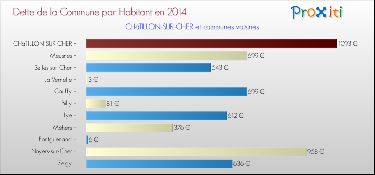 Dette par habitant de la commune en 2014 pour CHâTILLON-SUR-CHER et les communes proches Comparaison de la dette par habitant de la commune en 2014 pour CHâTILLON-SUR-CHER et les communes voisines