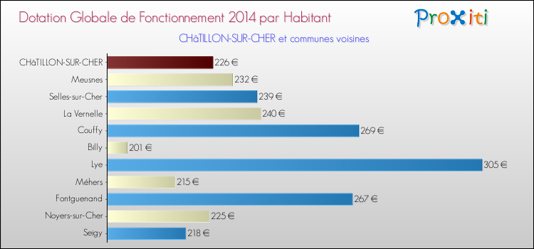 Montant des dotations globales de fonctionnement DGF par Habitant pour CHâTILLON-SUR-CHER et les communes proches en 2014. Comparaison des des dotations globales de fonctionnement DGF par habitant pour CHâTILLON-SUR-CHER et les communes voisines en 2014.