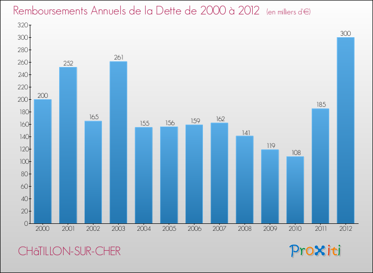 Evolution de l'annuité de la dette pour la commune de CHâTILLON-SUR-CHER de 2000 à 2012 Annuités de la dette pour CHâTILLON-SUR-CHER de 2000 à 2012