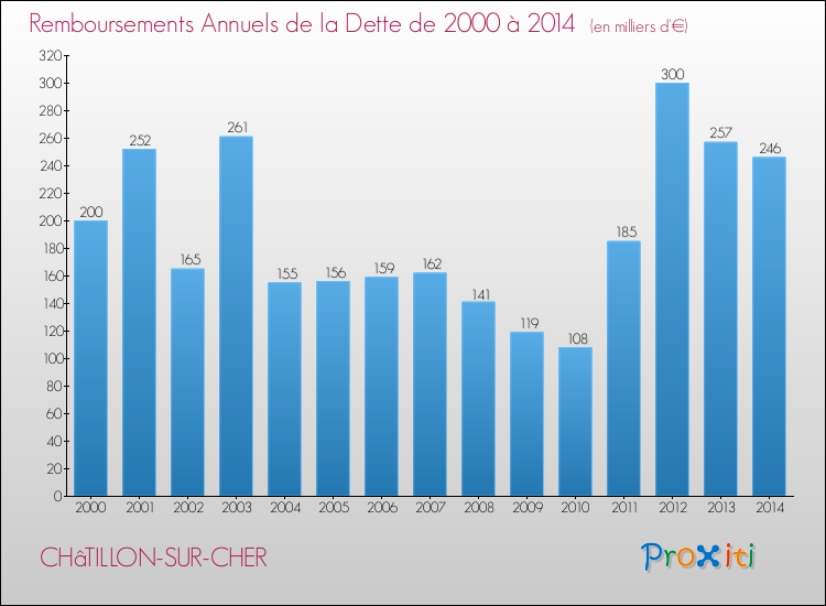 Evolution de l'annuité de la dette pour la commune de CHâTILLON-SUR-CHER de 2000 à 2014 Annuités de la dette pour CHâTILLON-SUR-CHER de 2000 à 2014