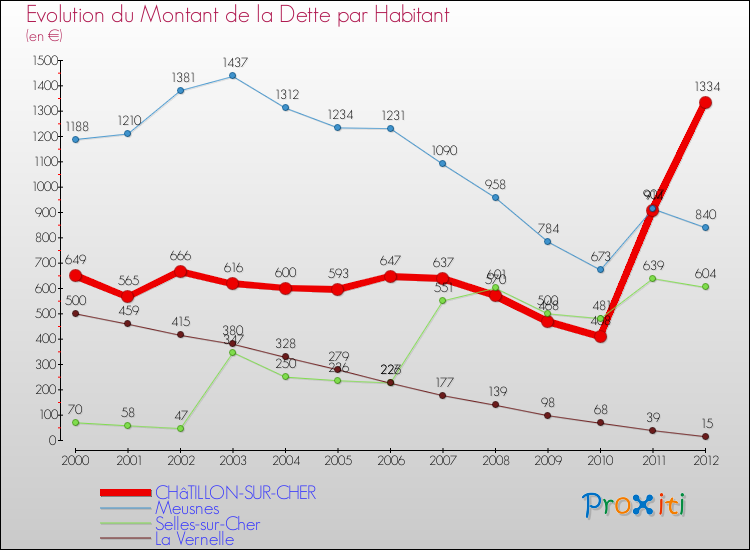 Evolution de la dette par habitant pour la commune de CHâTILLON-SUR-CHER et les communes proches de 2000 à 2012 Comparaison de la dette par habitant pour CHâTILLON-SUR-CHER et les communes voisines de 2000 à 2012