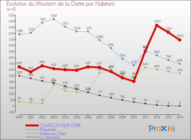 Evolution de la dette par habitant pour la commune de CHâTILLON-SUR-CHER et les communes proches de 2000 à 2014 Comparaison de la dette par habitant pour CHâTILLON-SUR-CHER et les communes voisines de 2000 à 2014