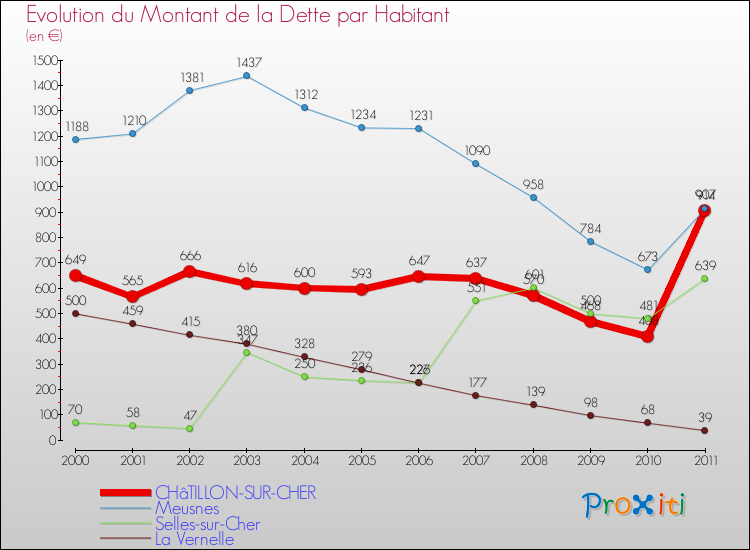 Evolution de la dette par habitant pour la commune de CHâTILLON-SUR-CHER et les communes proches Comparaison de la dette par habitant pour CHâTILLON-SUR-CHER et les communes voisines