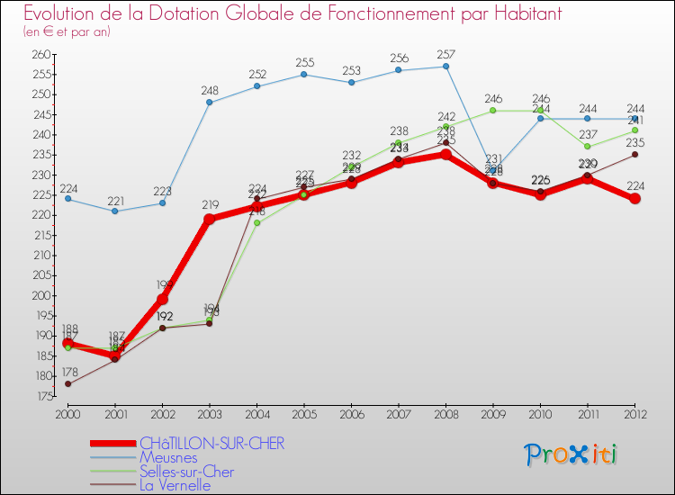 Evolution et montant de la dotation globale de fonctionnement par Habitant pour CHâTILLON-SUR-CHER et les communes proches Comparaison des dotations globales de fonctionnement par habitant pour CHâTILLON-SUR-CHER et les communes voisines
