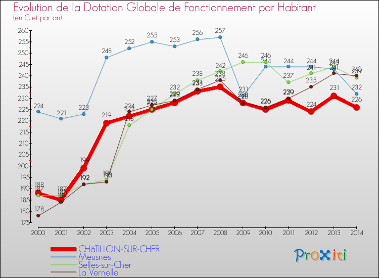 Evolution et montant de la dotation globale de fonctionnement par Habitant pour CHâTILLON-SUR-CHER et les communes proches de 2000 à 2014. Comparaison des dotations globales de fonctionnement par habitant pour CHâTILLON-SUR-CHER et les communes voisines de 2000 à 2014.
