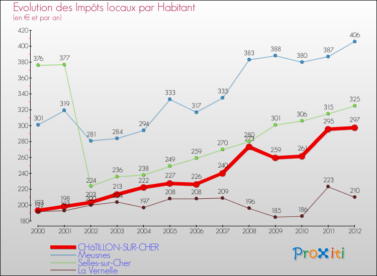 Evolution et montant des impôts locaux par Habitant pour CHâTILLON-SUR-CHER et les communes proches Comparaison des impôts locaux par habitant pour CHâTILLON-SUR-CHER et les communes voisines