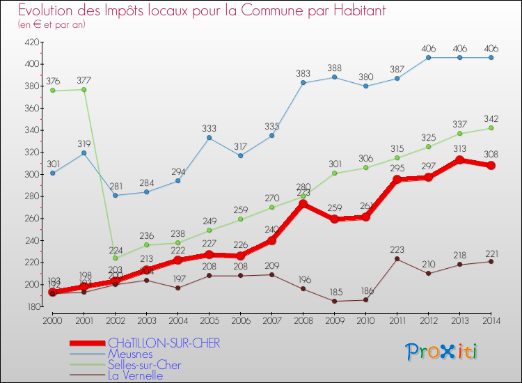 Evolution et montant des impôts locaux par Habitant pour CHâTILLON-SUR-CHER et les communes proches de 2000 à 2014 Comparaison des impôts locaux par habitant pour CHâTILLON-SUR-CHER et les communes voisines de 2000 à 2014