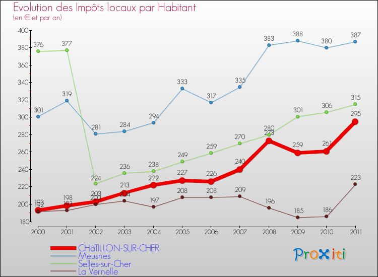 Evolution et montant des impôts locaux par Habitant pour CHâTILLON-SUR-CHER et les communes proches Comparaison des impôts locaux par habitant pour CHâTILLON-SUR-CHER et les communes voisines