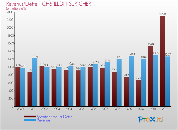 Evolution comparée de la dette et des revenus pour la commune de CHâTILLON-SUR-CHER de 2000 à 2012 Comparaison de la dette et des revenus pour CHâTILLON-SUR-CHER de 2000 à 2012
