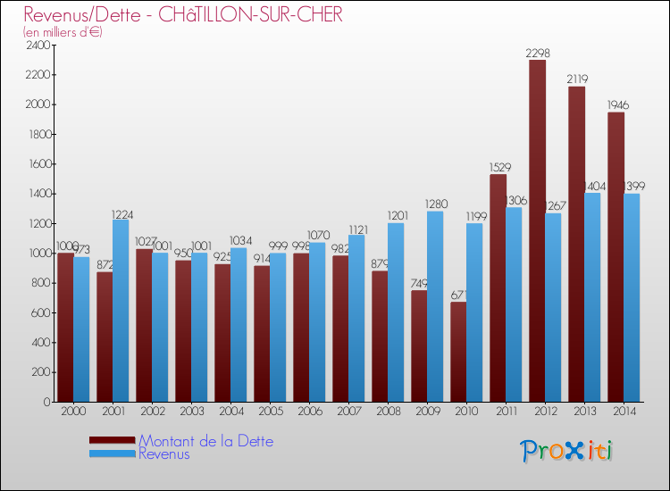 Evolution comparée de la dette et des revenus pour la commune de CHâTILLON-SUR-CHER de 2000 à 2014 Comparaison de la dette et des revenus pour CHâTILLON-SUR-CHER de 2000 à 2014