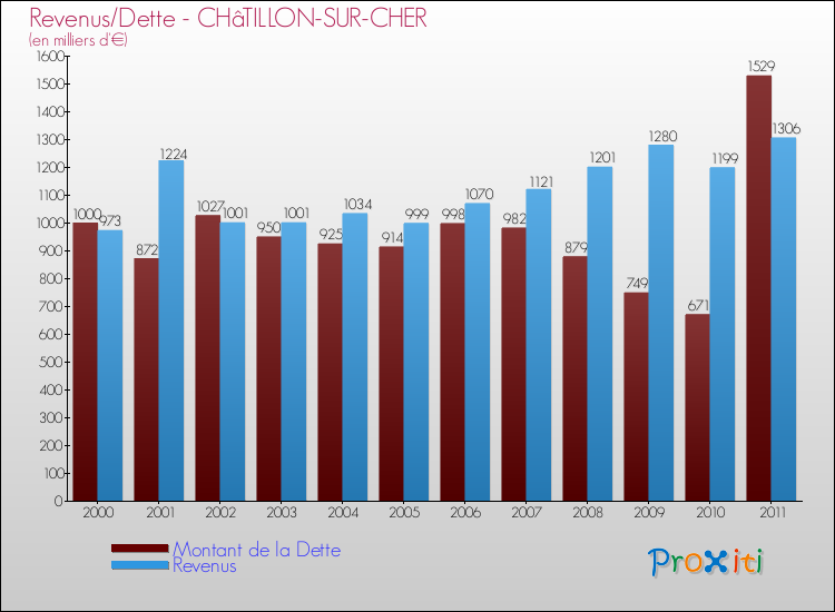 Evolution comparée de la dette et des revenus pour la commune de CHâTILLON-SUR-CHER de 2000 à 2011 Comparaison de la dette et des revenus pour CHâTILLON-SUR-CHER de 2000 à 2011