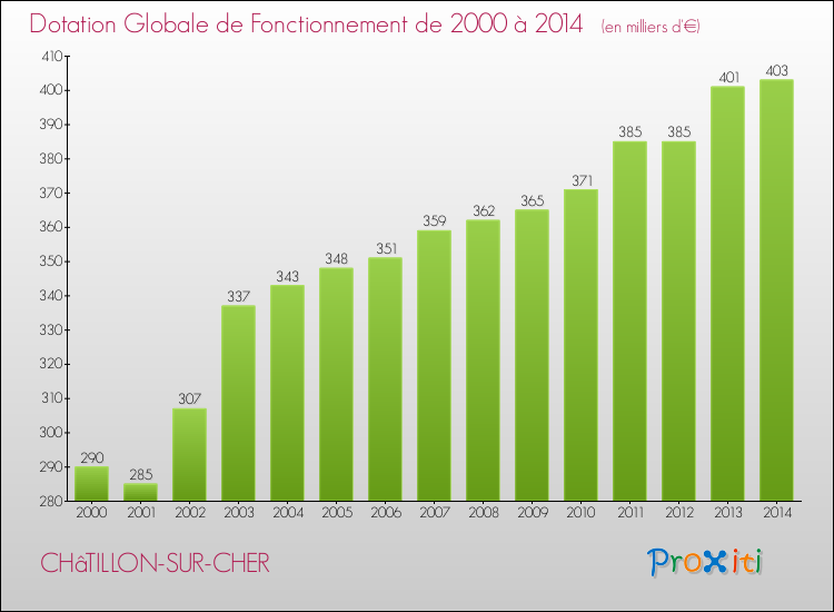 Evolution du montant de la Dotation Globale de Fonctionnement pour la commune de CHâTILLON-SUR-CHER de 2000 à 2014 Evolution du montant de la Dotation Globale de Fonctionnement pour CHâTILLON-SUR-CHER de 2000 à 2014