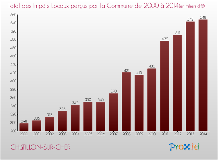 Evolution des Impôts Locaux pour la commune de CHâTILLON-SUR-CHER de 2000 à 2014 Evolution des Impôts Locaux pour CHâTILLON-SUR-CHER de 2000 à 2014
