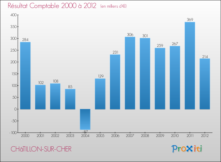 Evolution du résultat comptable pour la commune de CHâTILLON-SUR-CHER de 2000 à 2012 Evolution du résultat comptable pour CHâTILLON-SUR-CHER de 2000 à 2012