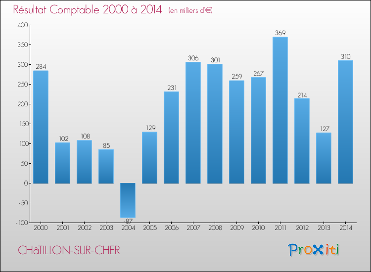 Evolution du résultat comptable pour la commune de CHâTILLON-SUR-CHER de 2000 à 2014 Evolution du résultat comptable pour CHâTILLON-SUR-CHER de 2000 à 2014