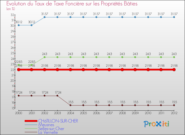 Evolution du taux de la taxe foncière sur le bati pour CHâTILLON-SUR-CHER et les communes proches de 2000 à 2012 Comparaison des taux de taxe foncière sur le bati pour CHâTILLON-SUR-CHER et les communes voisines de 2000 à 2012