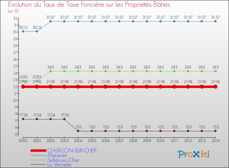 Evolution du taux de la taxe foncière sur le bati pour CHâTILLON-SUR-CHER et les communes proches de 2000 à 2014 Comparaison des taux de taxe foncière sur le bati pour CHâTILLON-SUR-CHER et les communes voisines de 2000 à 2014