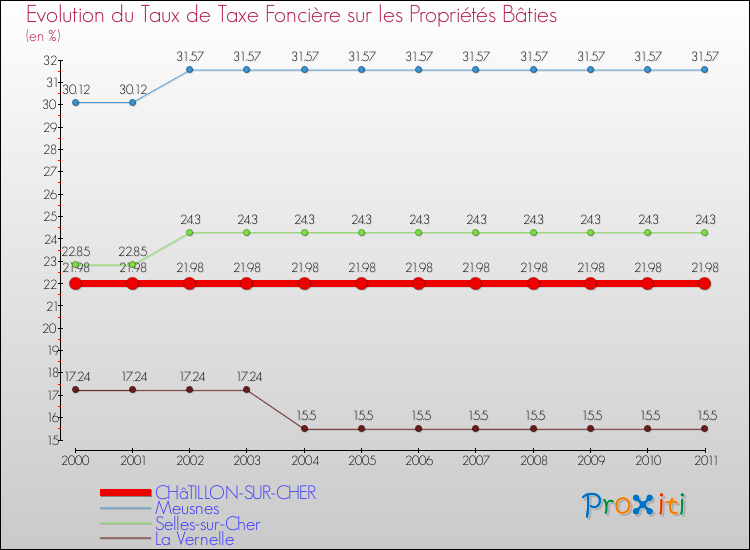 Evolution du taux de la taxe foncière sur le bati pour CHâTILLON-SUR-CHER et les communes proches Comparaison des taux de taxe foncière sur le bati pour CHâTILLON-SUR-CHER et les communes voisines