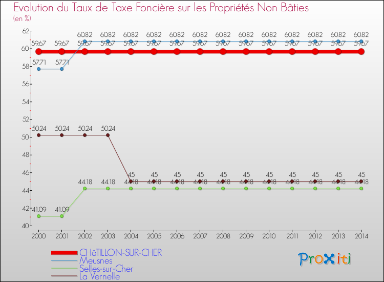 Evolution du taux de la taxe foncière sur les immeubles et terrains non batis pour CHâTILLON-SUR-CHER et les communes proches de 2000 à 2014 Comparaison des taux de la taxe foncière sur les immeubles et terrains non batis pour CHâTILLON-SUR-CHER et les communes voisines de 2000 à 2014