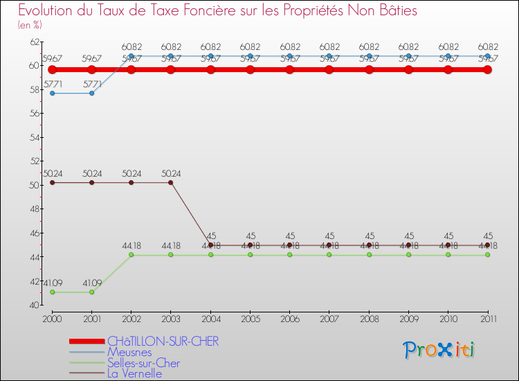 Evolution du taux de la taxe foncière sur les immeubles et terrains non batis pour CHâTILLON-SUR-CHER et les communes proches Comparaison des taux de la taxe foncière sur les immeubles et terrains non batis pour CHâTILLON-SUR-CHER et les communes voisines